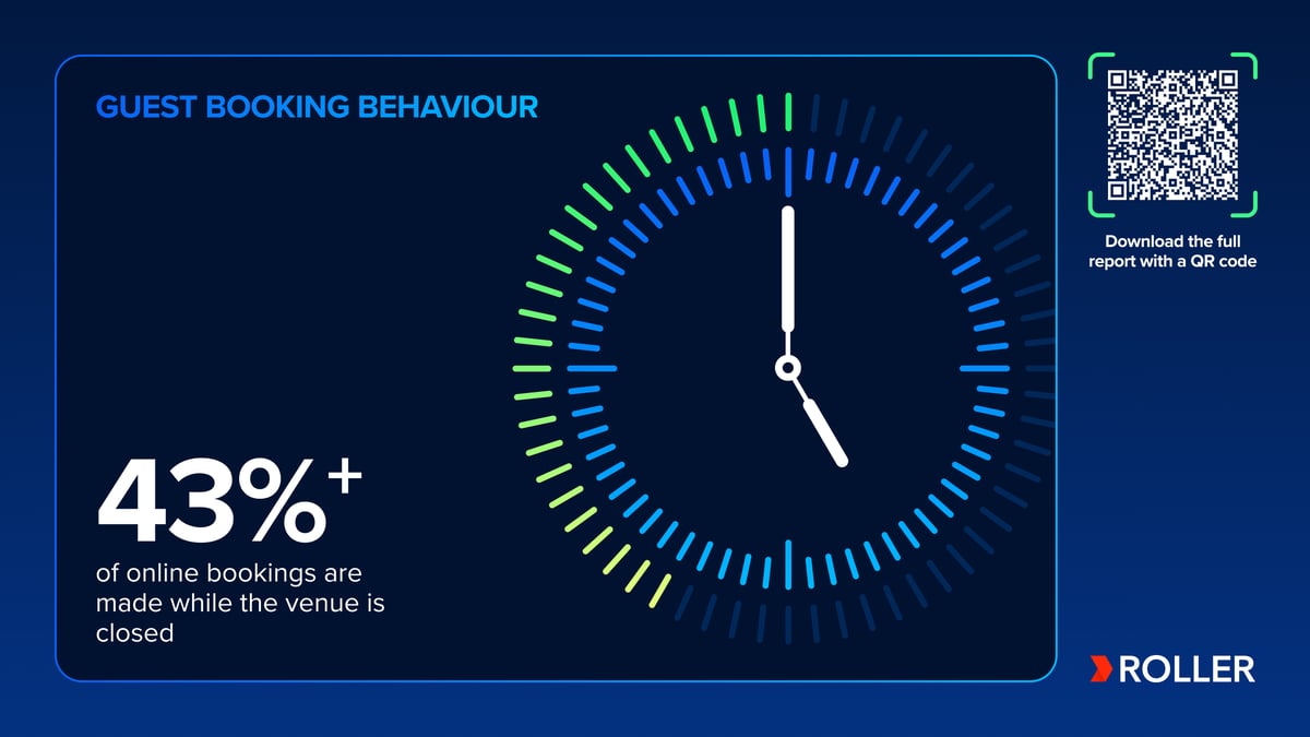 Booking time data from ROLLER's 2025 Attractions Industry Benchmark Report