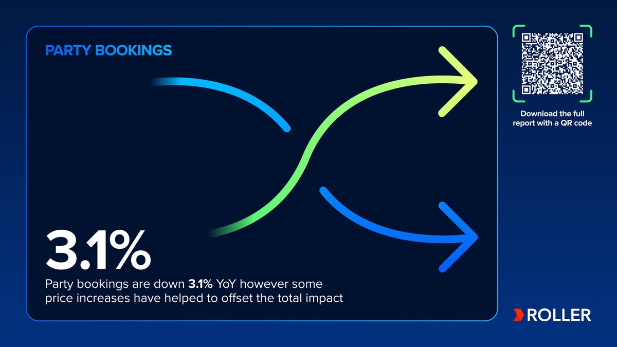 Party booking data from ROLLER's 2025 Attractions Industry Benchmark Report