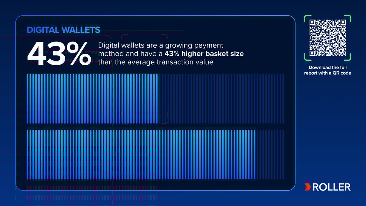 Digital wallet data from ROLLER's 2025 Attractions Industry Benchmark Report