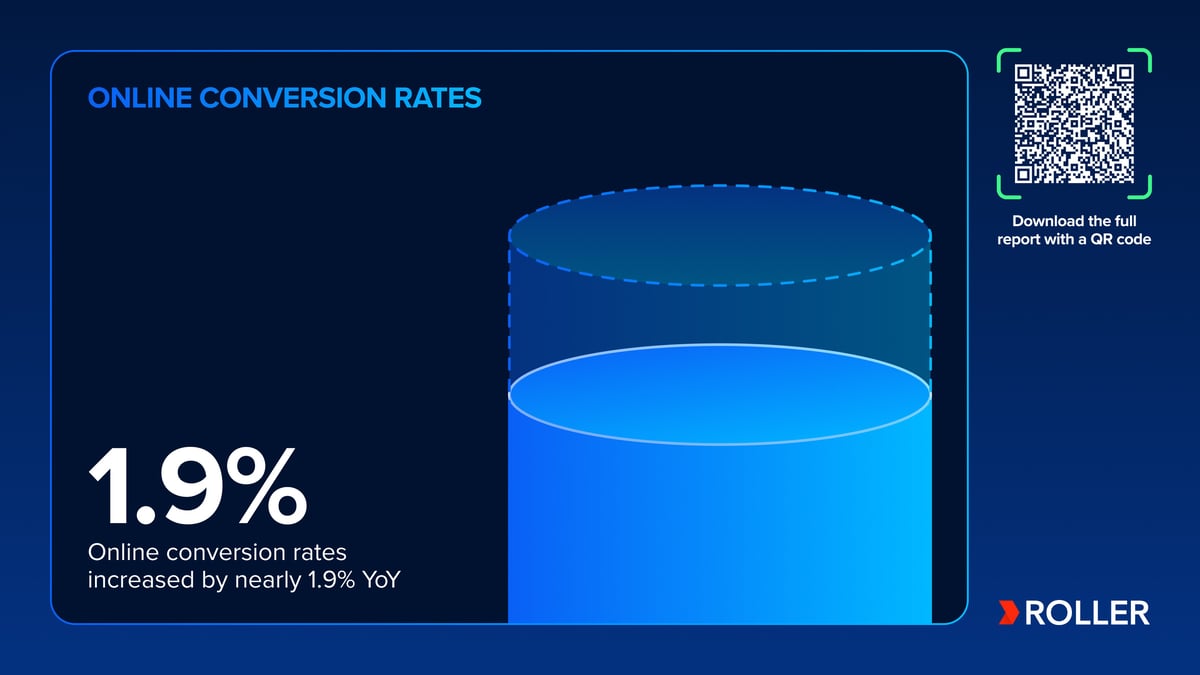 Online conversion rate data from ROLLER's 2025 Attractions Industry Benchmark Report