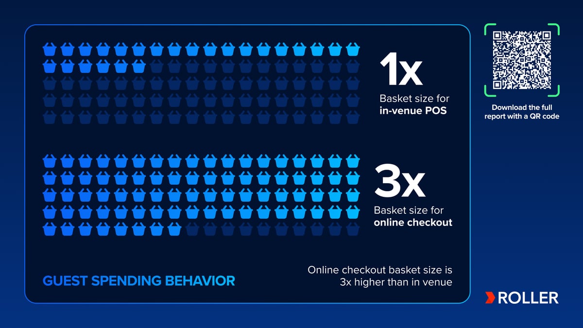 Online order value data from ROLLER's 2025 Attractions Industry Benchmark Report
