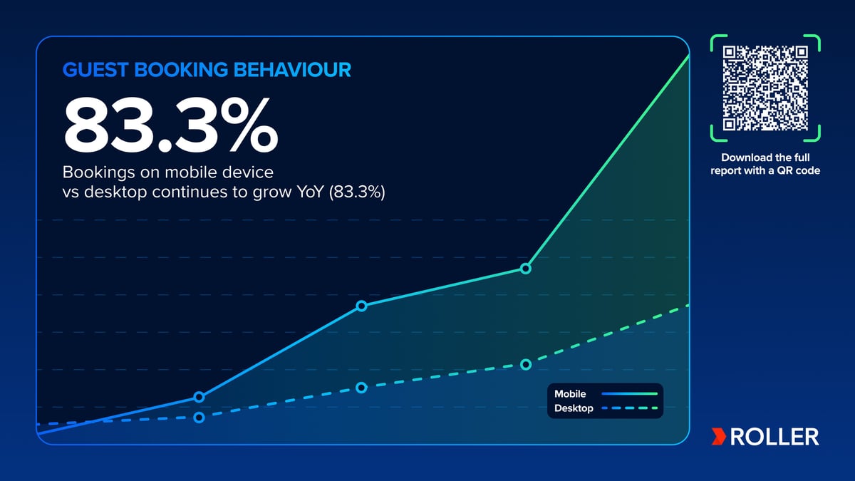 Mobile booking data from ROLLER's 2025 Attractions Industry Benchmark Report